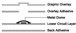 Ο ενσωματωμένος θόλος μετάλλων των οδηγήσεων συνήθειας αποτύπωσε τον επίπεδο διακόπτη πληκτρολογίων μεμβρανών κλειδιών σε ανάγλυφο ευκίνητο